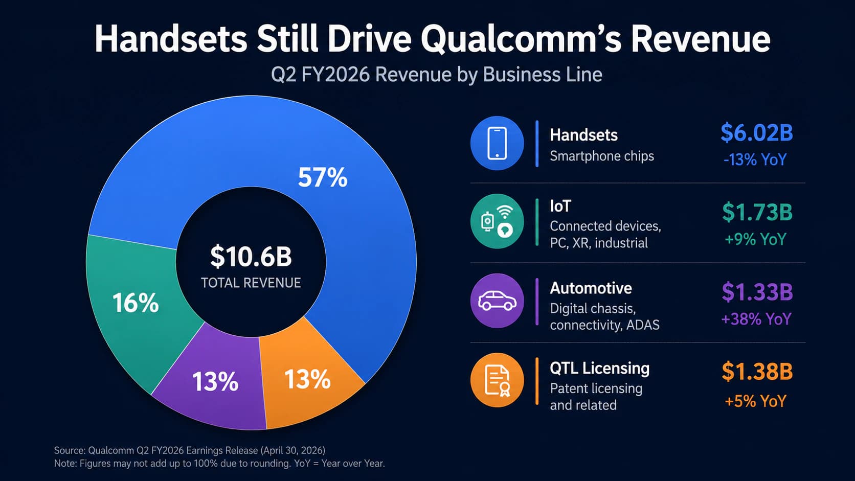 Qualcomm fiscal Q2 2026 revenue mix showing handsets at 57%, IoT at 16%, automotive at 13%, and QTL licensing at 13%.