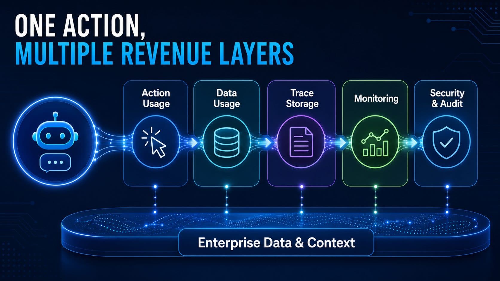 One Salesforce agent action can generate usage, data, trace storage, monitoring, and security revenue layers