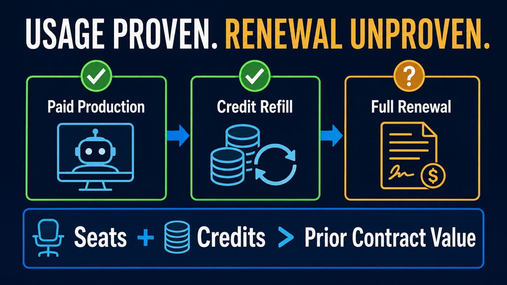 Agentforce paid production and credit refills compared with the missing first-cycle full renewal test