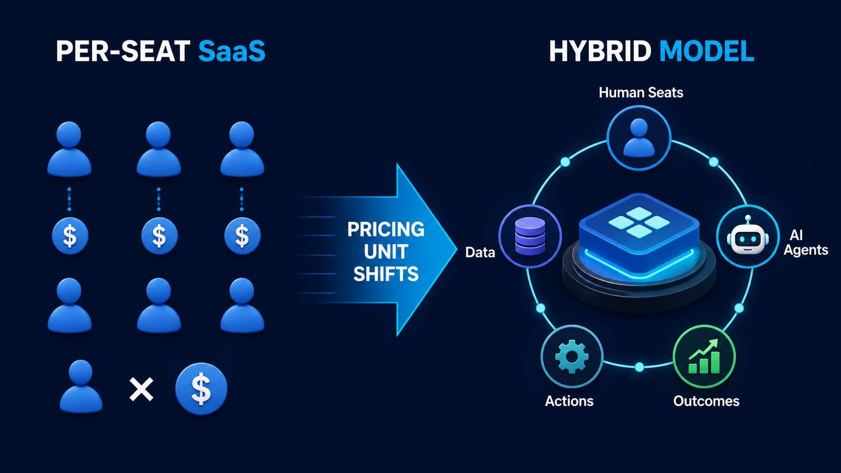 Salesforce pricing model shifting from per-seat SaaS to a hybrid model that monetizes human seats, AI premium, agent actions, data usage, and outcomes