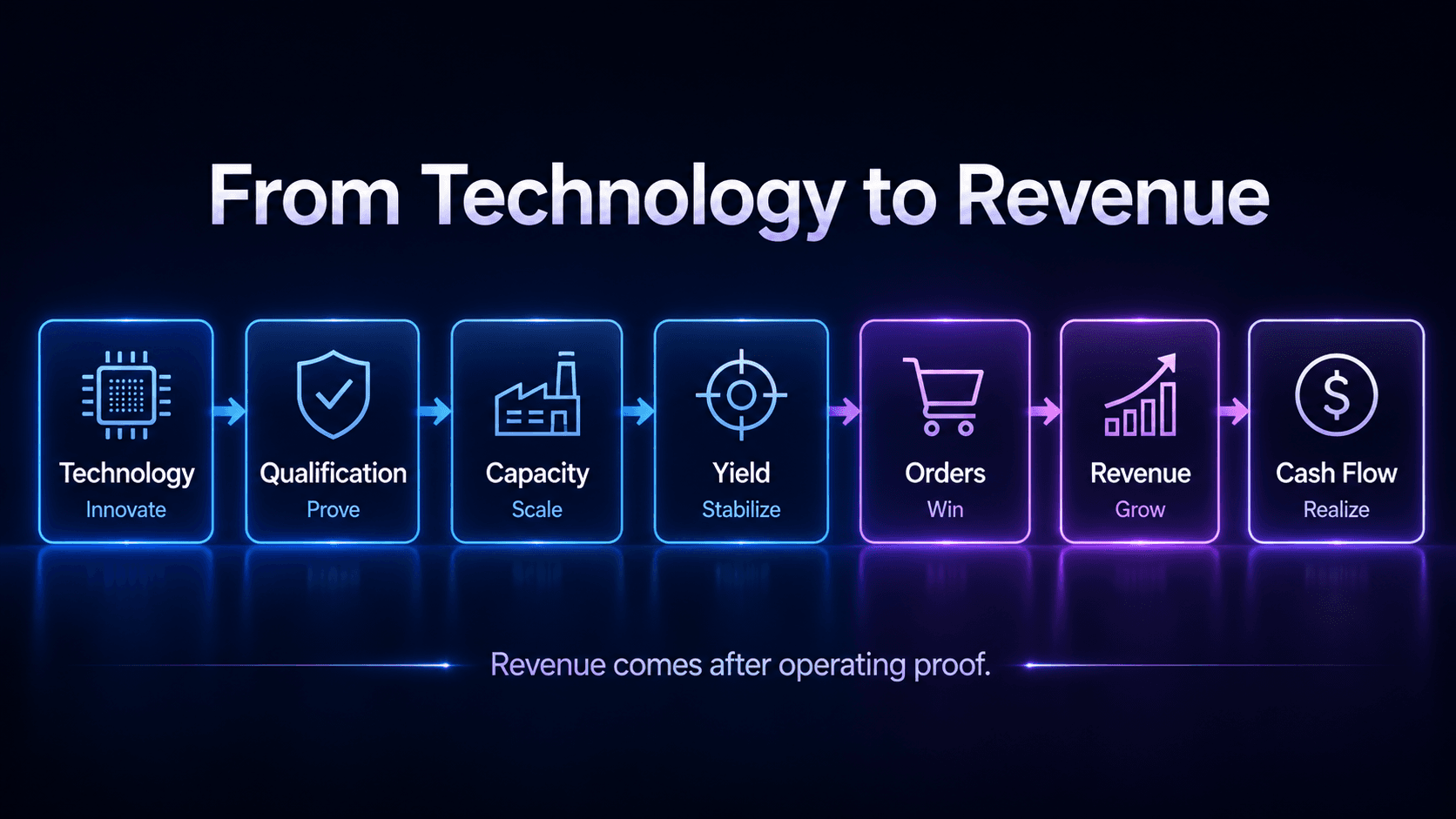 Flow diagram from technology and qualification through capacity, yield, orders, revenue and cash flow.