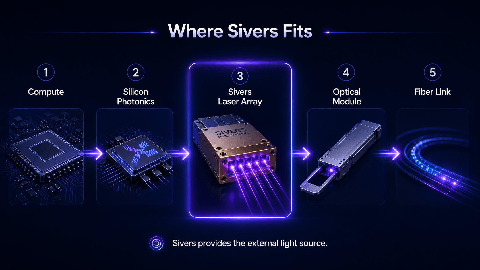 Diagram showing compute, silicon photonics, Sivers laser array, optical module and fiber link.
