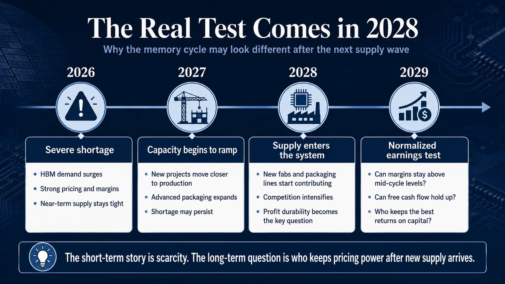 Timeline showing memory shortages in 2026 and 2027 followed by new supply and normalized earnings tests in 2028 and 2029