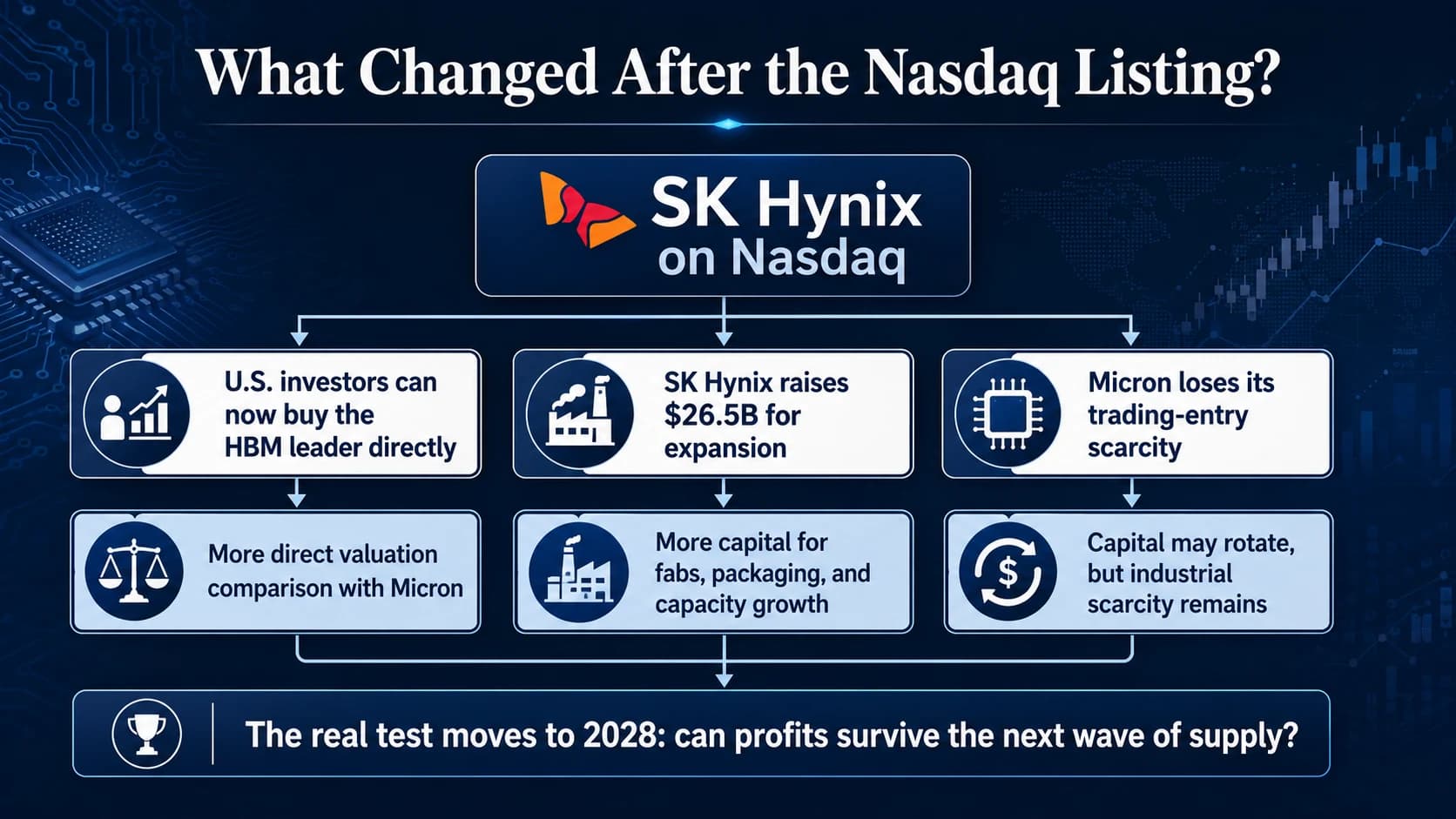 How the SK Hynix Nasdaq listing changes investor access, capital allocation and Micron’s trading scarcity