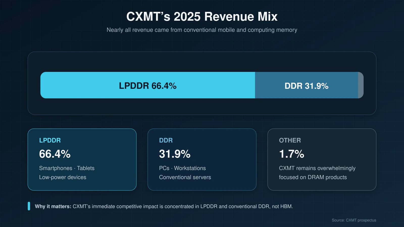 CXMT 2025 revenue mix showing LPDDR at 66.4 percent and DDR at 31.9 percent