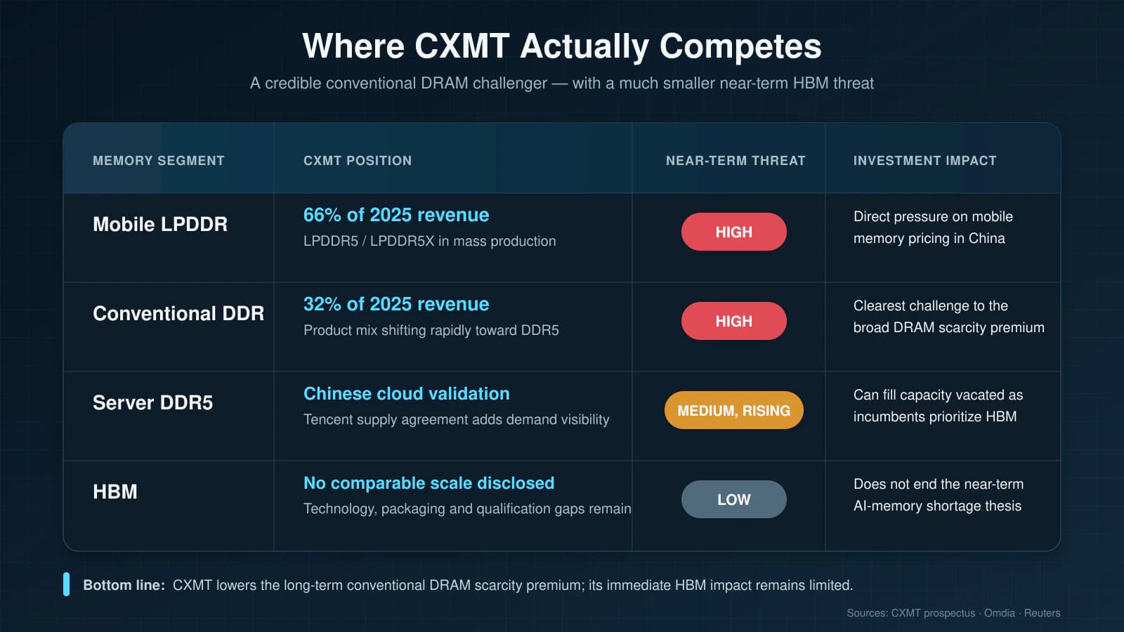 CXMT competitive position across LPDDR, DDR, server DDR5 and HBM