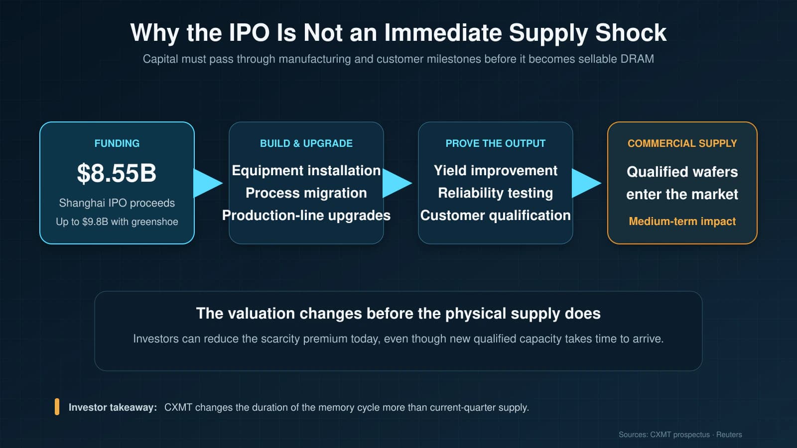 How CXMT IPO funding could become qualified DRAM production capacity