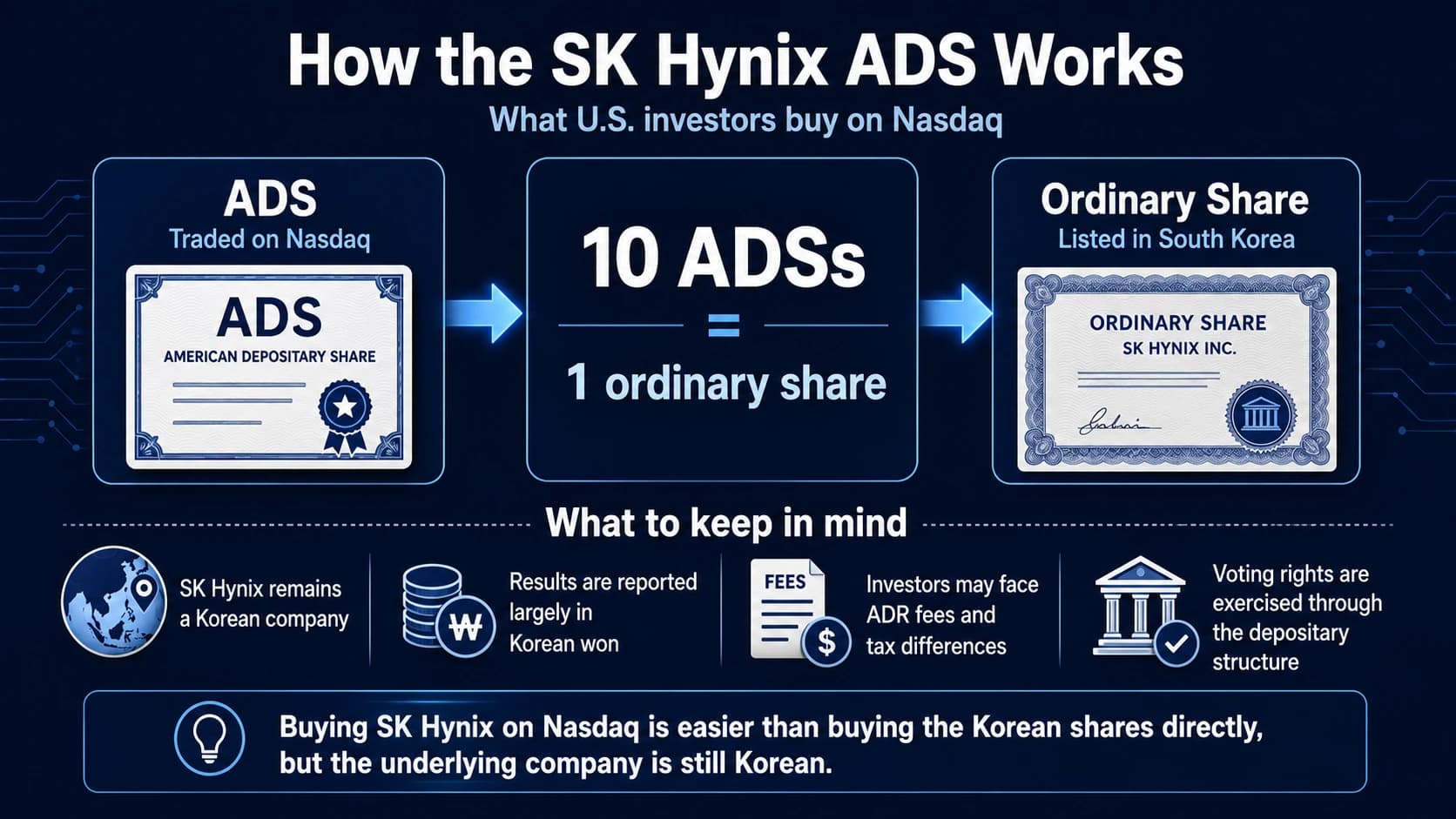 Diagram explaining that ten SK Hynix ADSs represent one Korean ordinary share
