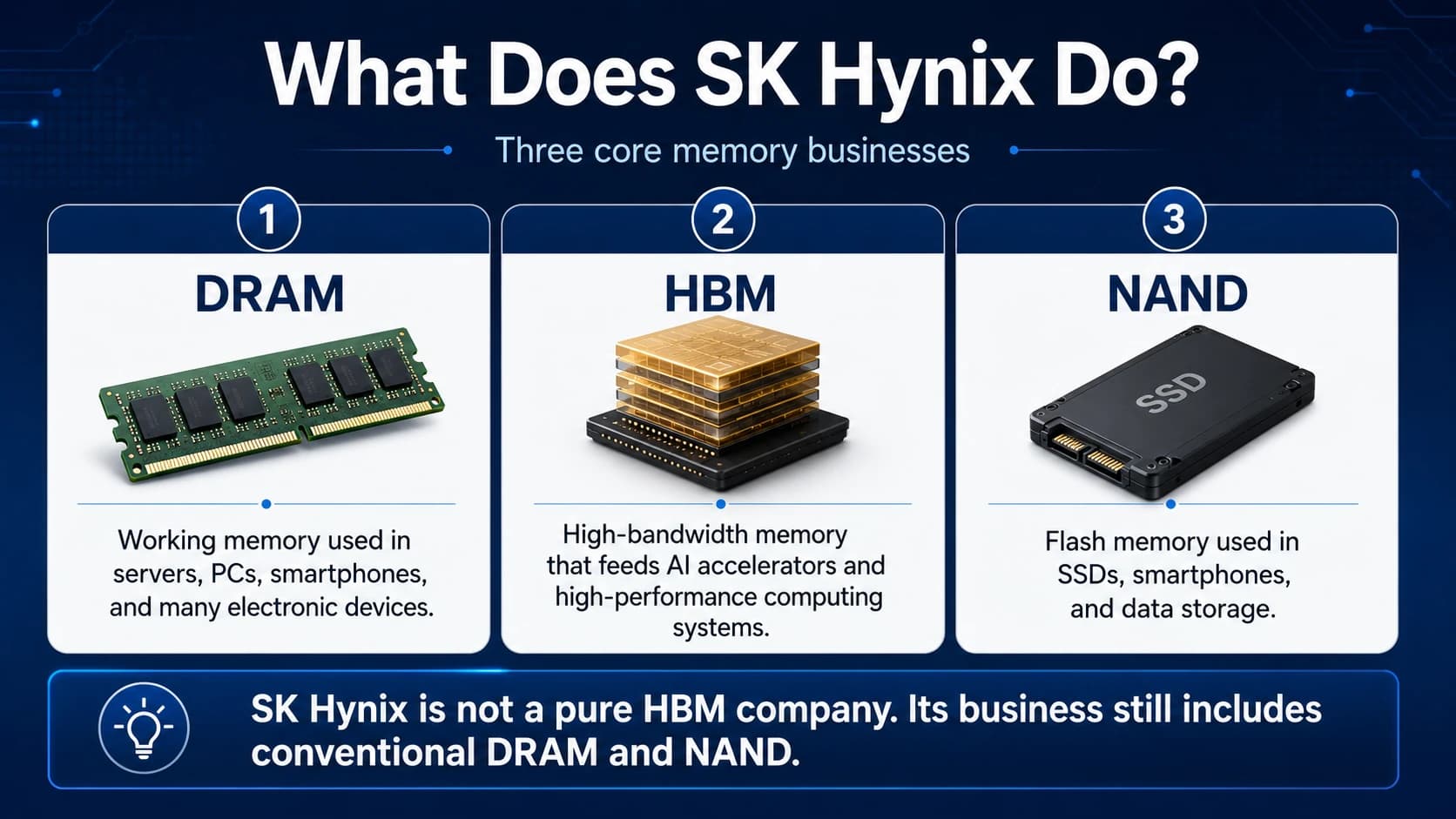 SK Hynix business overview showing DRAM, HBM and NAND memory products