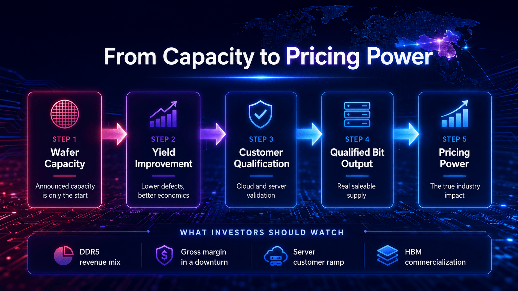 Flowchart from wafer capacity and yield improvement to qualified DRAM supply and pricing power