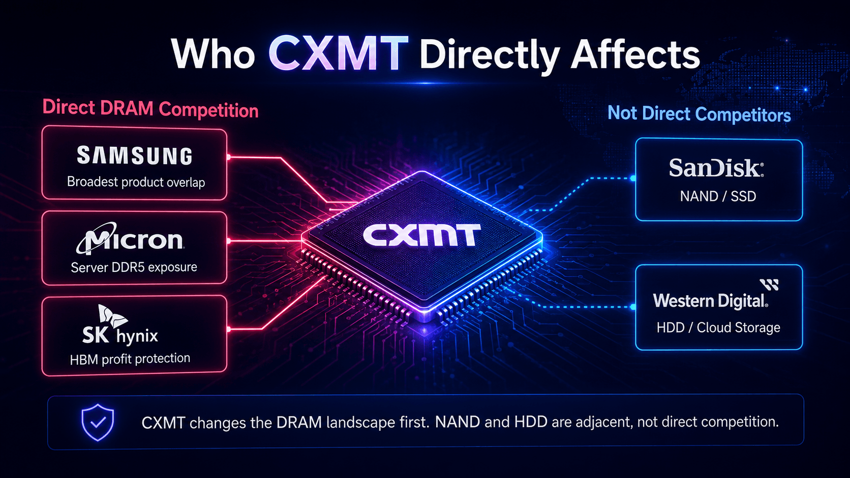 Diagram showing CXMT's direct DRAM competition with Samsung, Micron and SK hynix