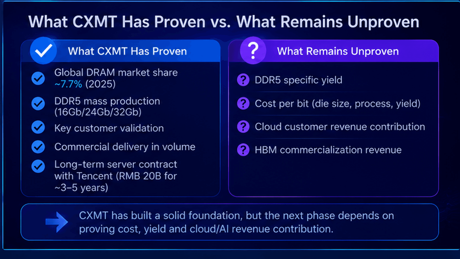 Comparison of what CXMT has proven and what remains unproven