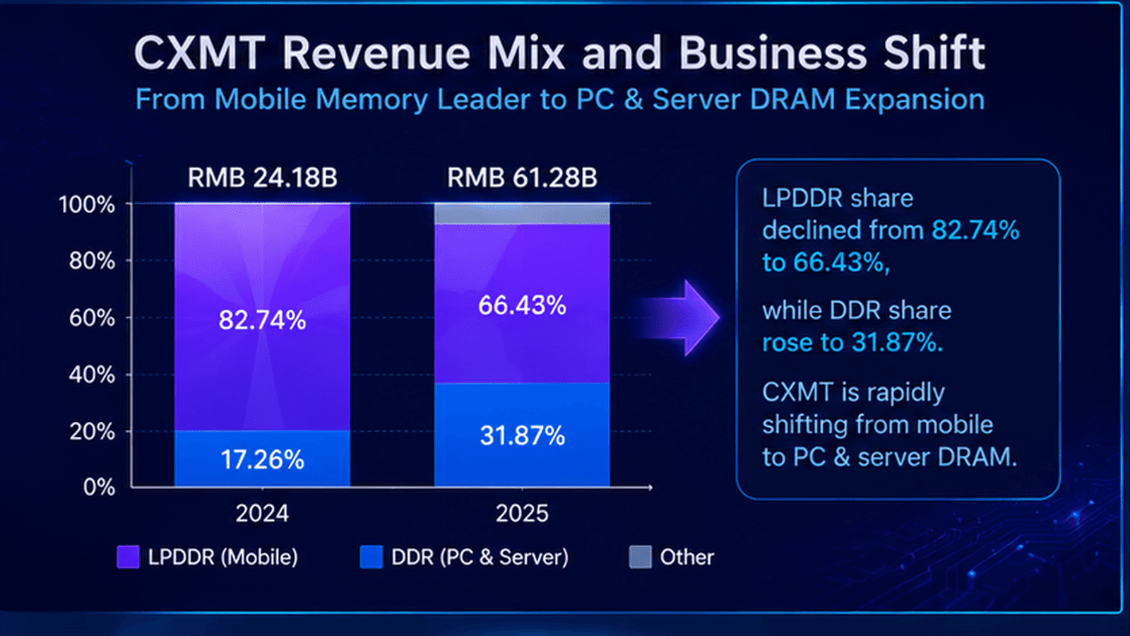CXMT LPDDR and DDR revenue mix comparison between 2024 and 2025