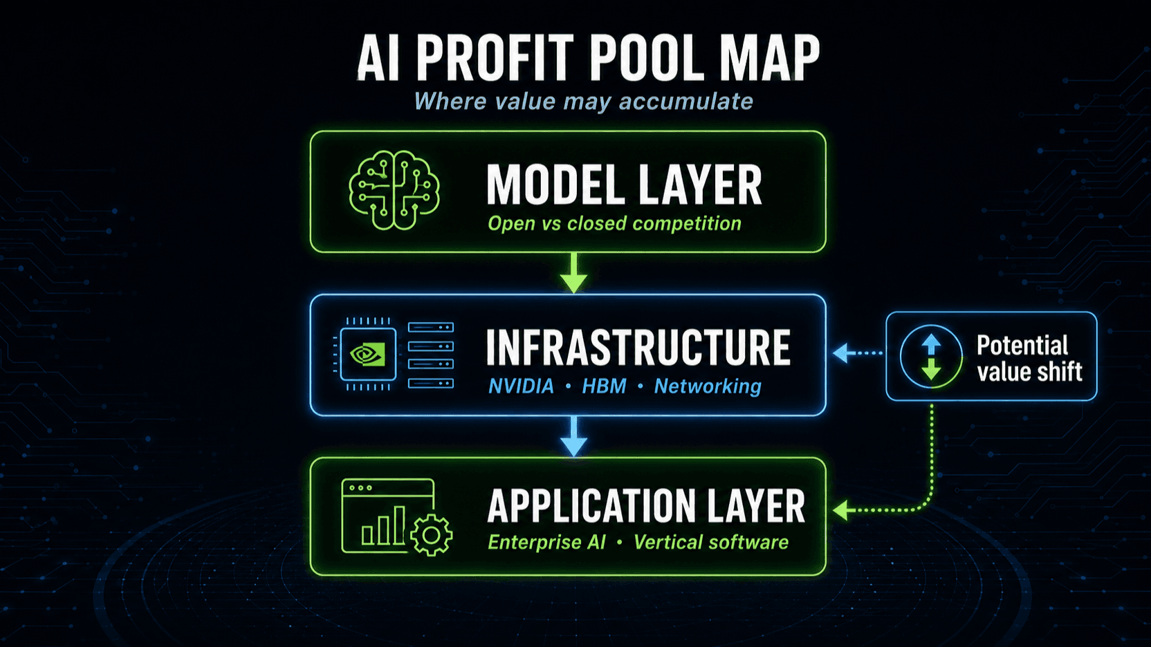 Potential AI profit pool map across model, infrastructure and application layers