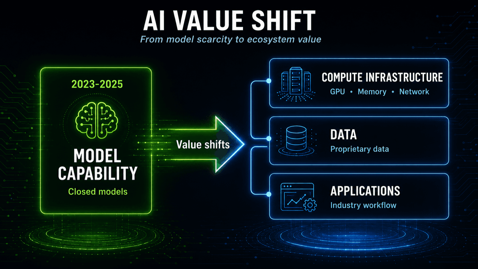 AI value shifting from model capability toward compute infrastructure, proprietary data and applications