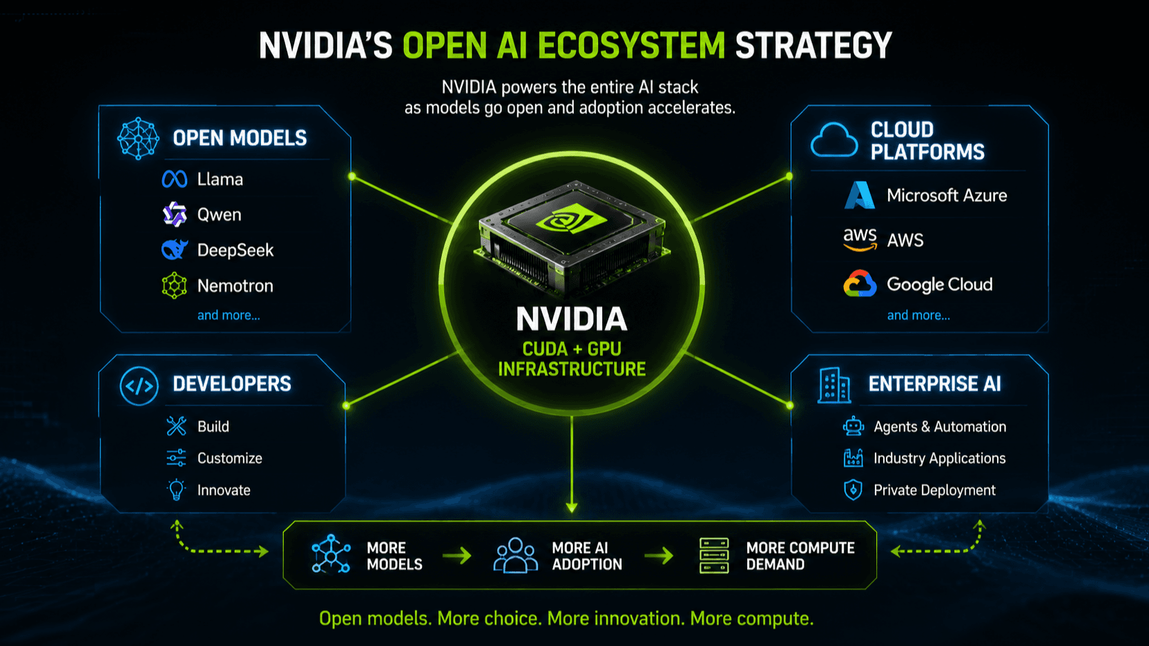 NVIDIA infrastructure connecting open models, developers, cloud platforms and enterprise AI
