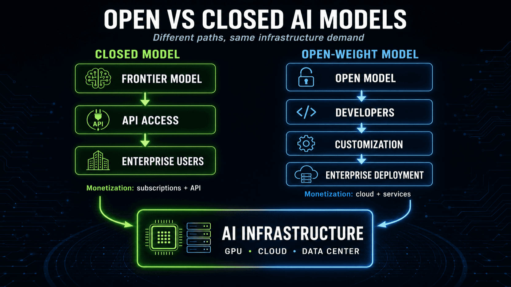 Open versus closed AI model monetization paths converging on AI infrastructure