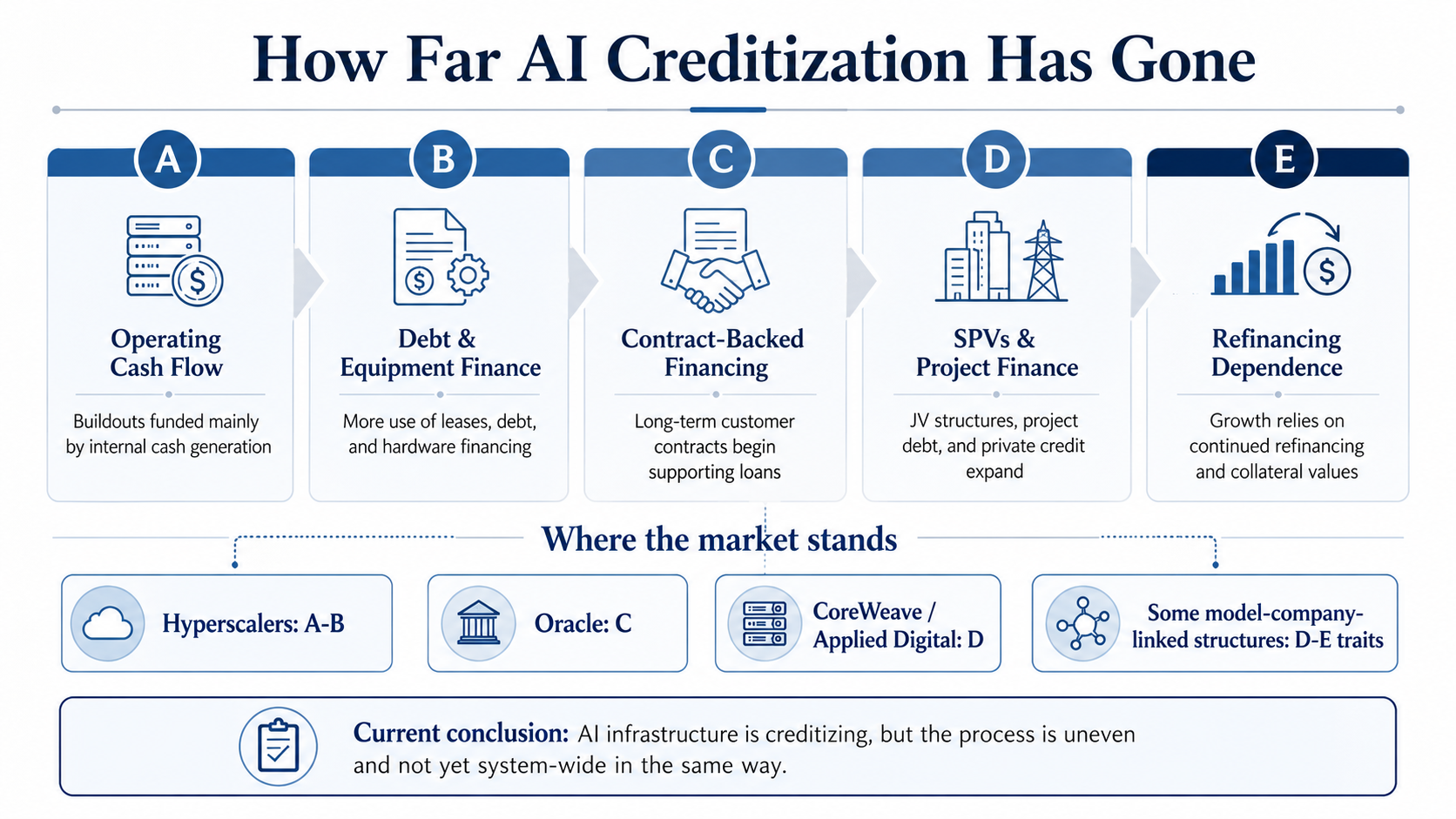Framework showing five stages of AI infrastructure creditization, from operating cash flow and equipment finance to project finance and refinancing dependence.
