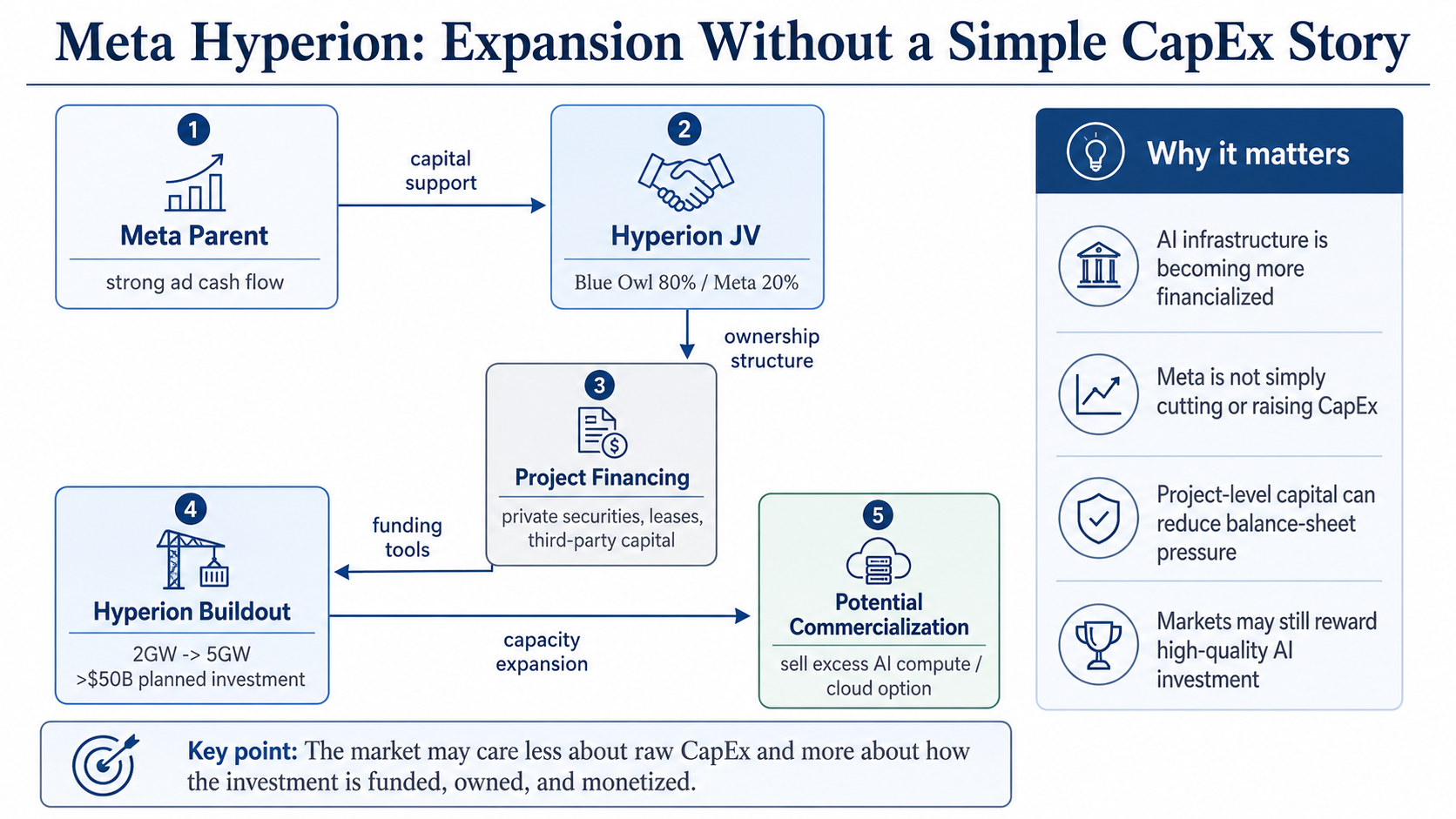 Diagram showing Meta Hyperion’s capital structure, including Meta parent cash flow, the Blue Owl joint venture, project financing, data center expansion from 2GW to 5GW, and potential commercialization of excess AI compute.