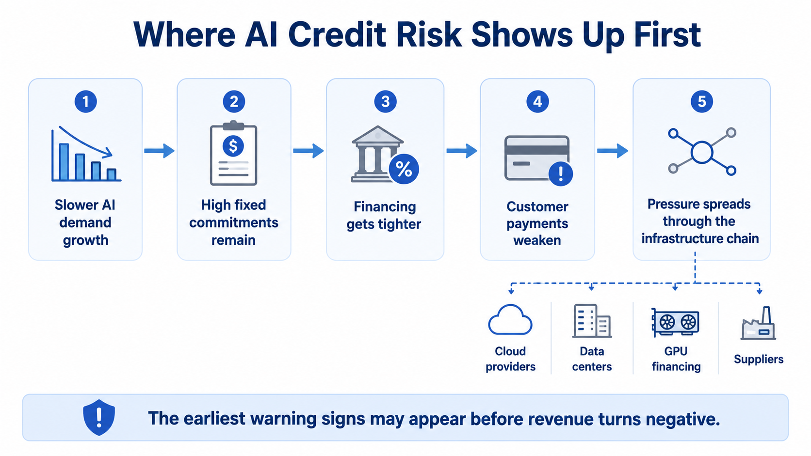 Flowchart showing how slower AI demand growth can move through fixed commitments, tighter financing, weaker customer payments, and the broader AI infrastructure chain.