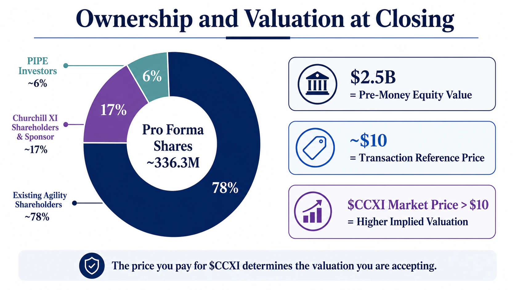 Illustrative ownership and valuation of the proposed CCXI and Agility Robotics combination at closing