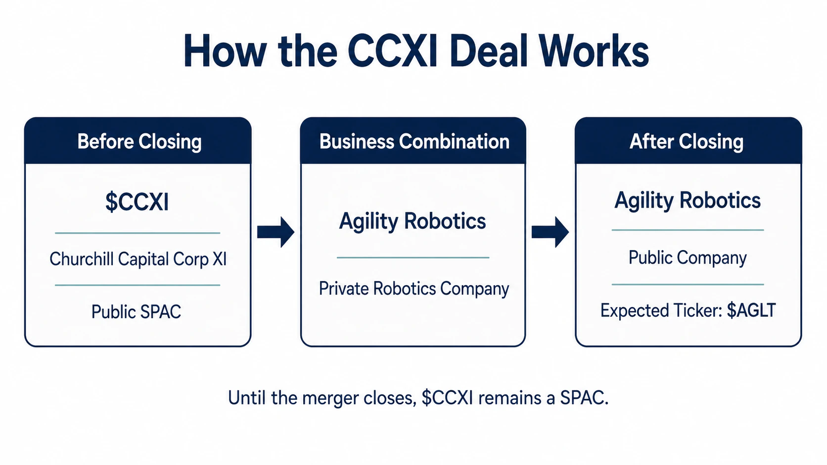 Diagram showing CCXI before closing, the Agility Robotics business combination, and the expected AGLT public company after closing