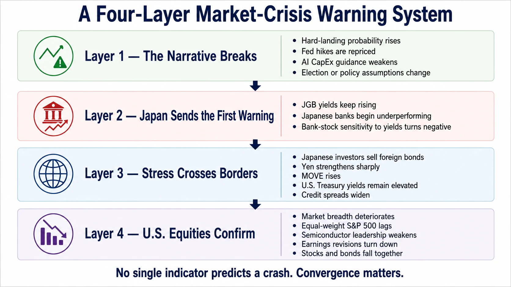 Four-layer market-crisis warning system covering narrative breaks, Japanese bank signals, cross-border stress and U.S. equity confirmation