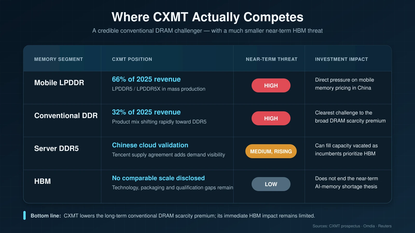 CXMT competitive position in LPDDR, conventional DDR, server DDR5 and HBM