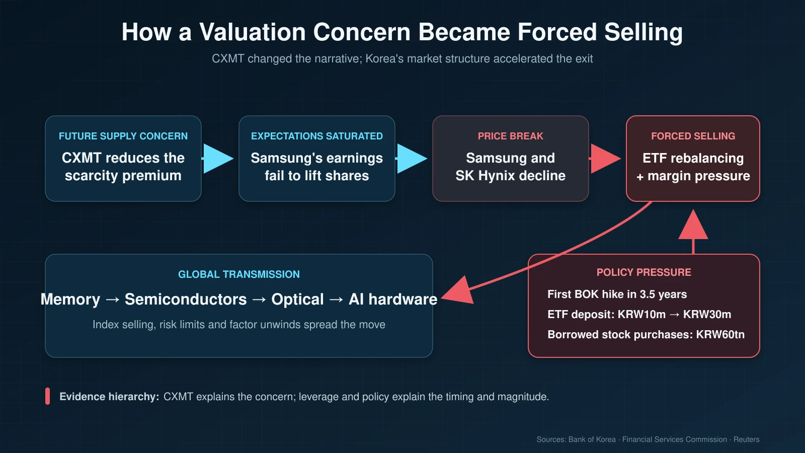 How CXMT concerns, Samsung’s share decline and Korean leveraged ETF rules produced forced semiconductor selling