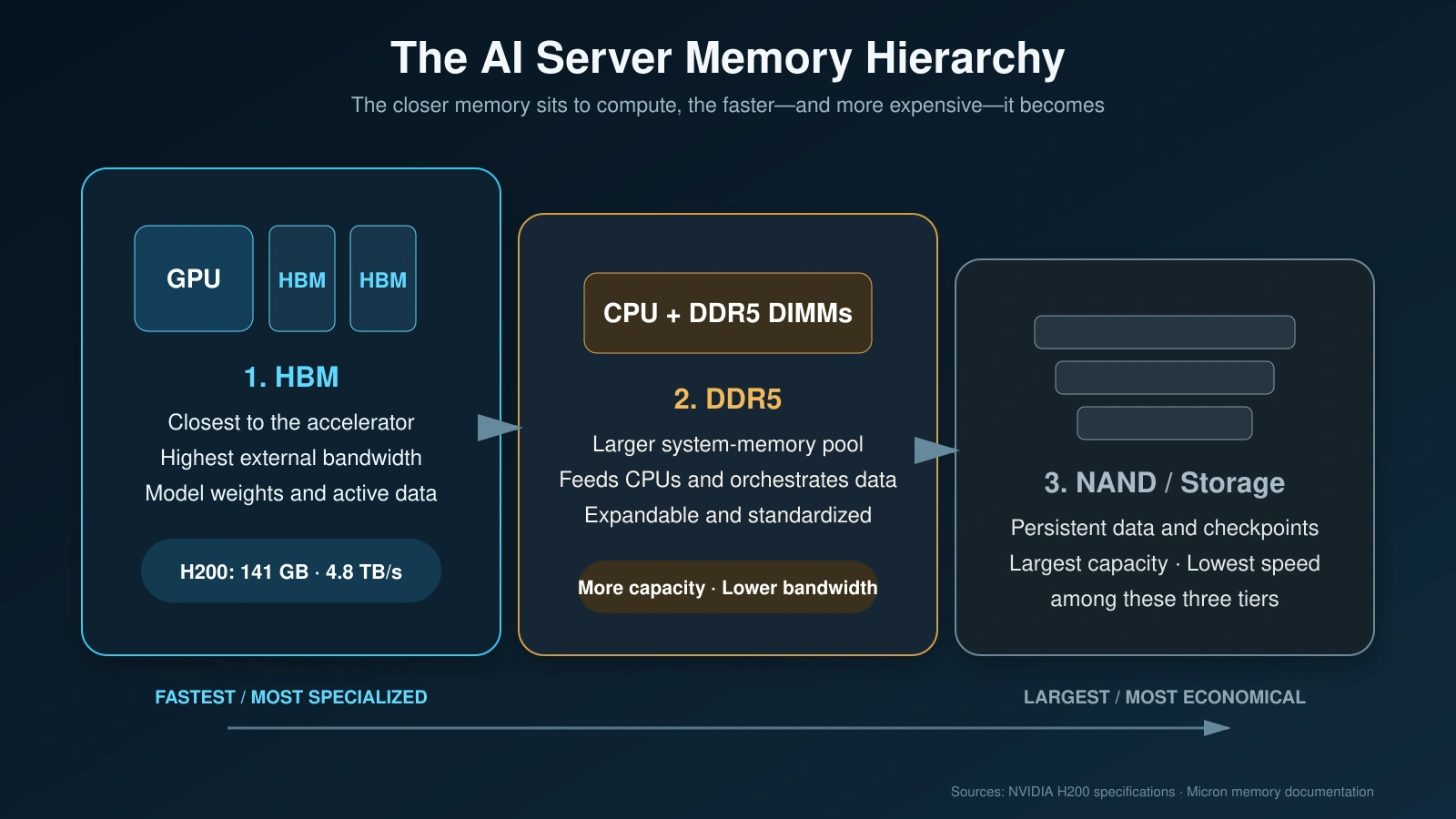 AI server memory hierarchy showing HBM, DDR5 system memory and NAND storage