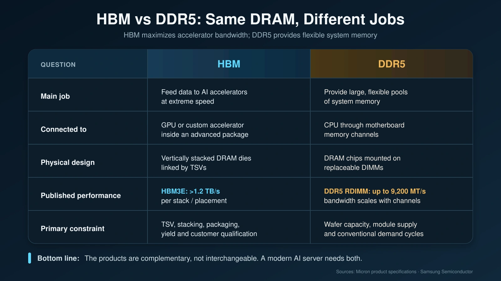 HBM vs DDR5 comparison showing their roles, physical designs, performance and supply constraints