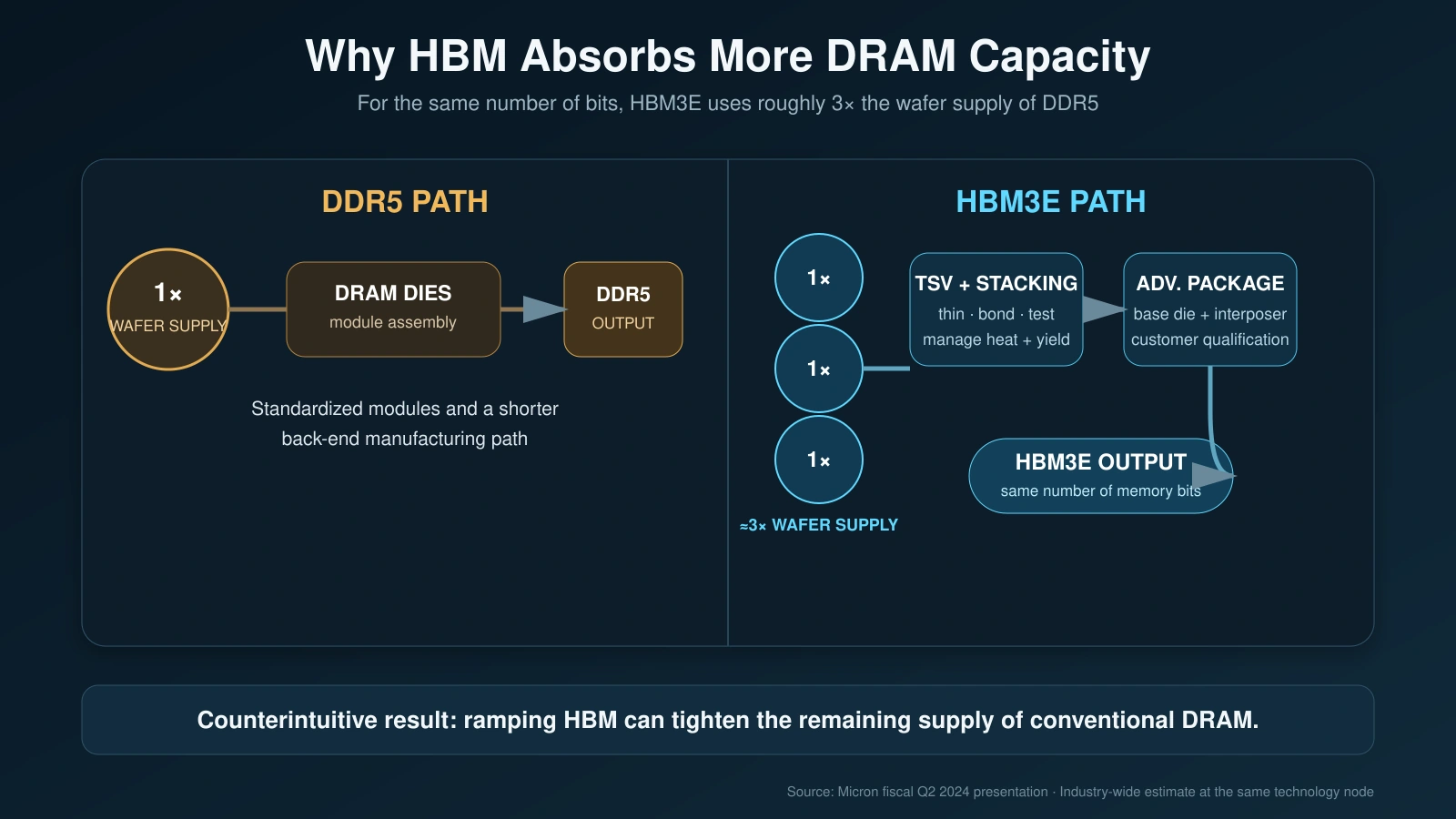 HBM3E uses approximately three times the wafer supply of DDR5 for the same number of memory bits