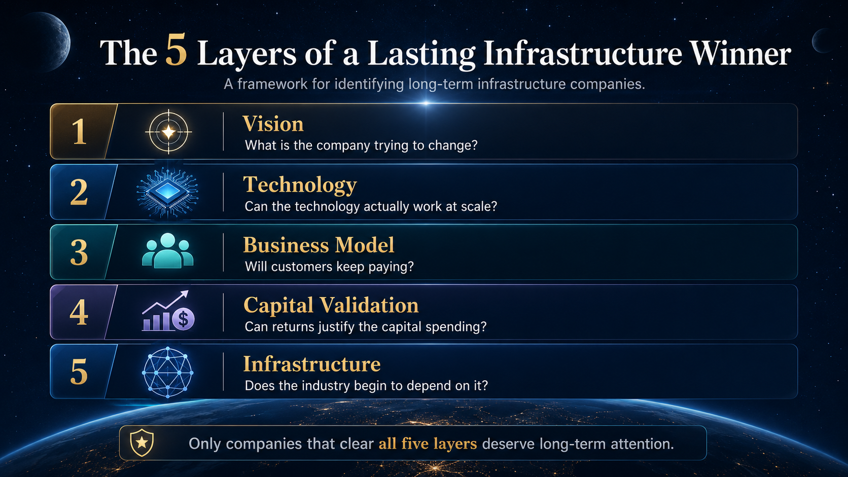 Five-layer investment framework for identifying long-term infrastructure winners: vision, technology, business model, capital validation, and infrastructure.