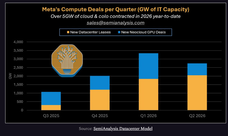 SemiAnalysis chart showing Meta's compute deals per quarter and more than 5GW contracted in 2026 year to date.