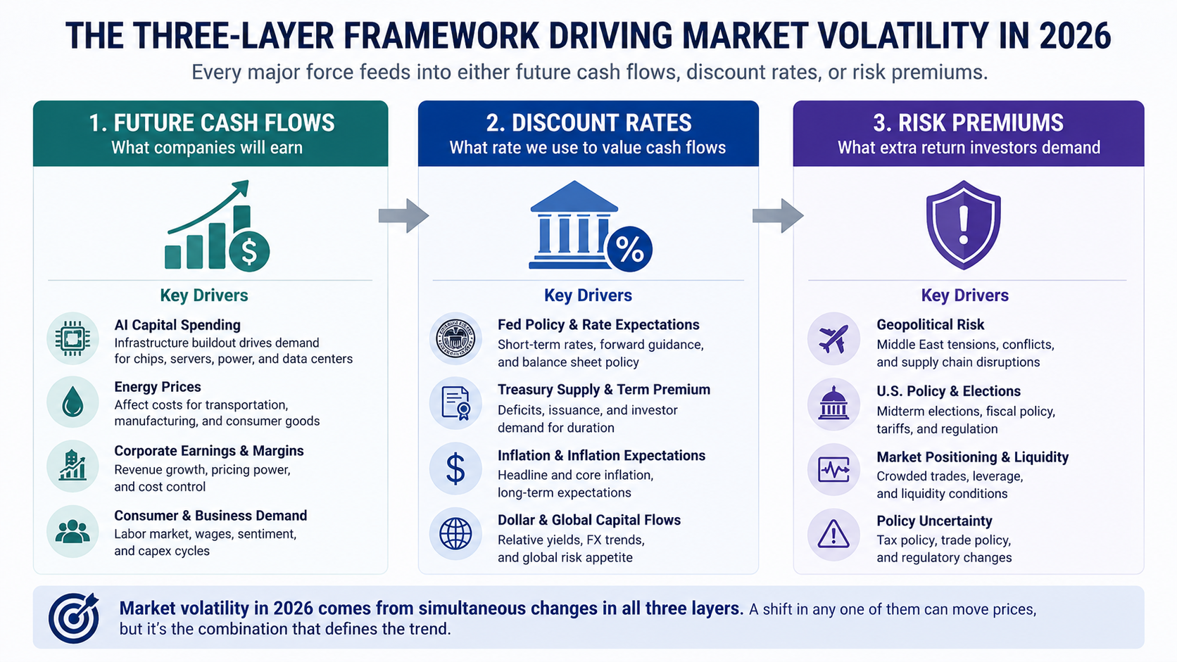 Three-layer asset-pricing framework showing how future cash flows, discount rates and risk premiums drive 2026 market volatility.