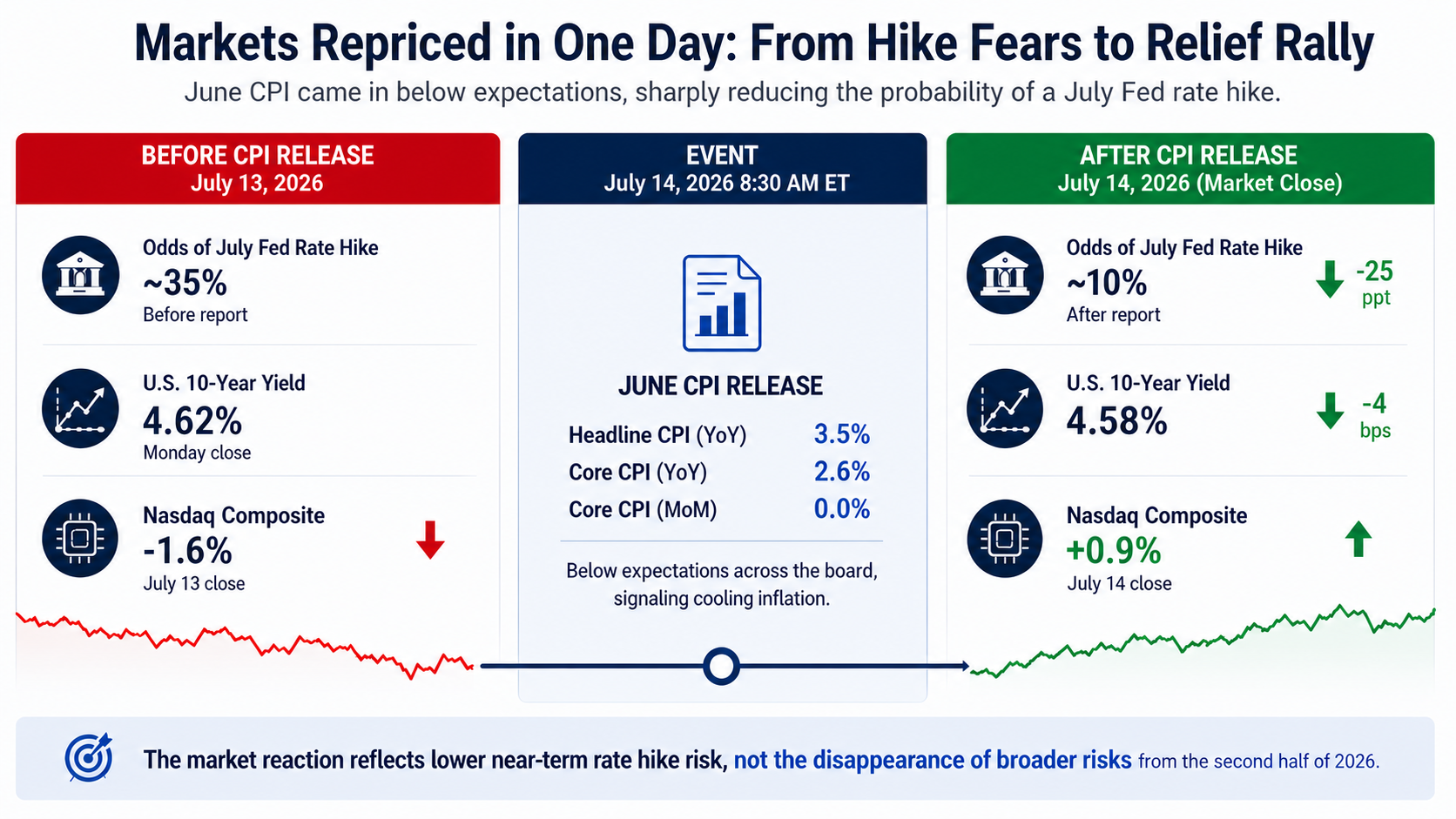 Market repricing before and after the June 2026 CPI report, including Fed hike probabilities, Treasury yields and the Nasdaq reaction.