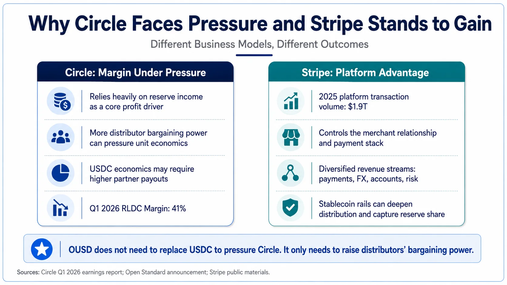 Comparison of Circle’s reserve-income exposure and Stripe’s payment-platform advantages