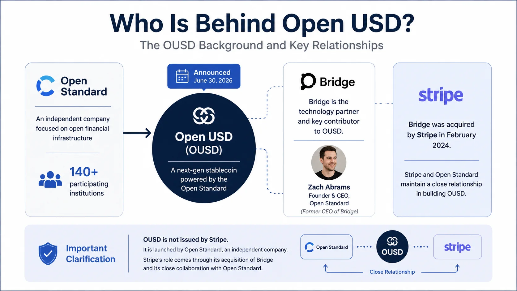 Relationship between Open Standard, Open USD, Bridge and Stripe