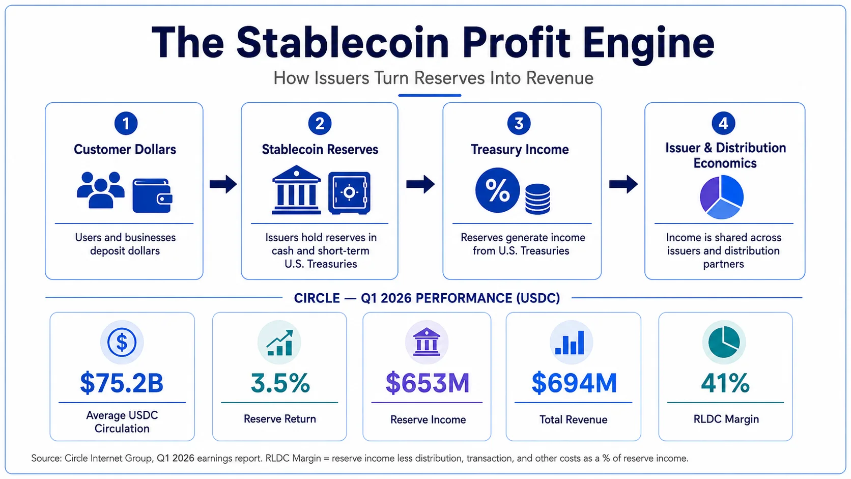 Stablecoin reserve income model using Circle first-quarter 2026 financial data