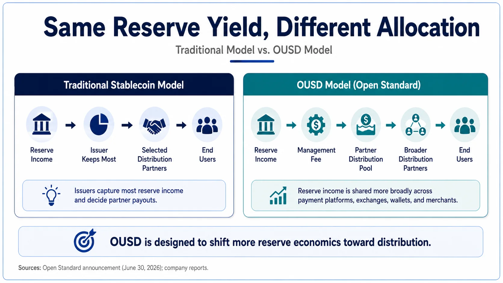 Comparison of traditional stablecoin reserve-income allocation and the Open USD distribution model