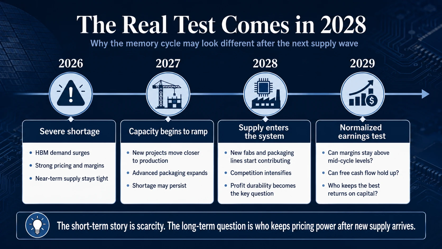 Timeline showing memory shortages in 2026 and 2027 followed by new supply and normalized earnings tests in 2028 and 2029