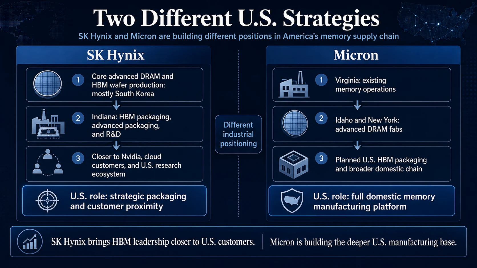 Comparison of SK Hynix and Micron manufacturing and advanced packaging strategies in the United States