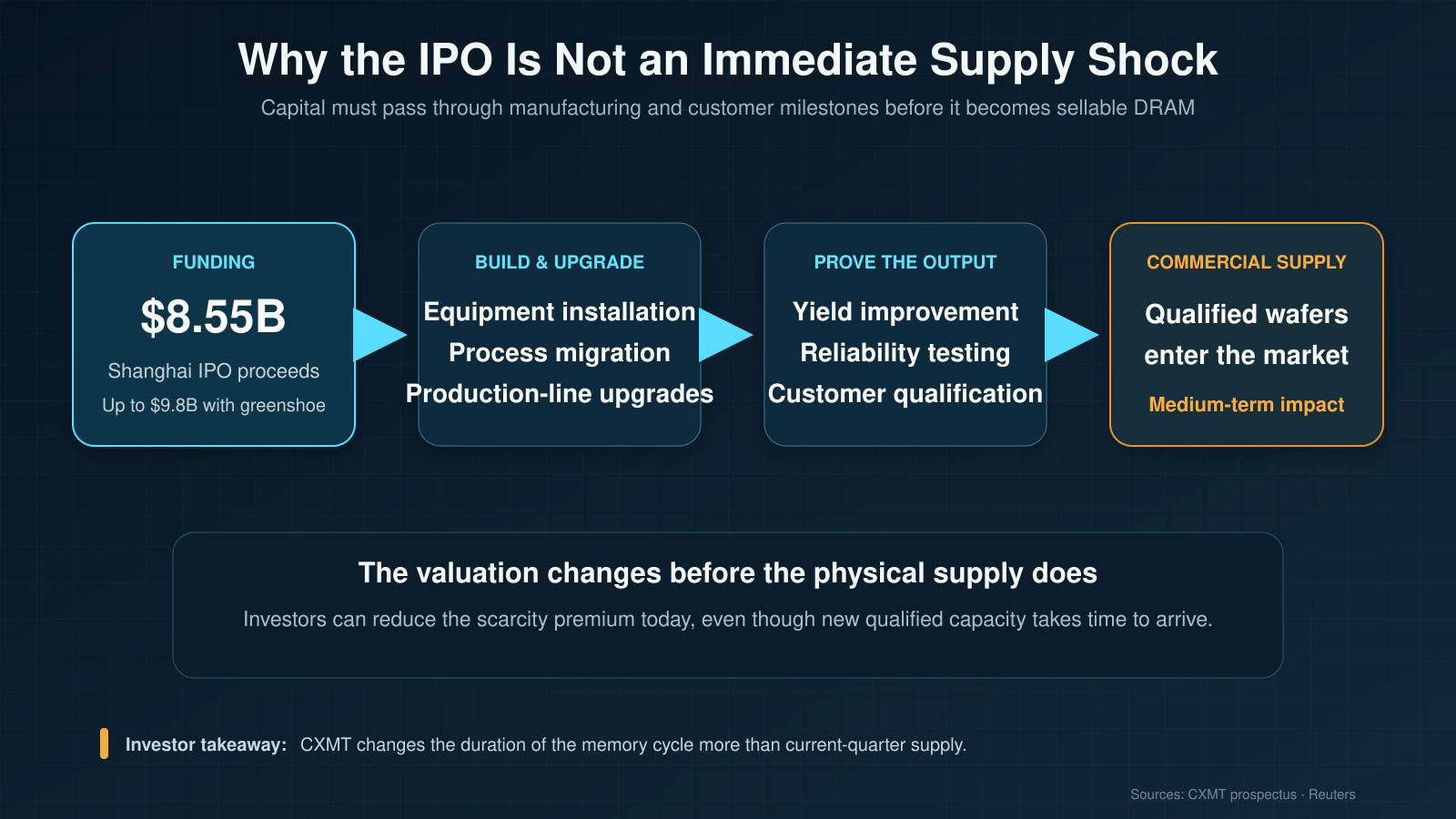 How CXMT IPO funding could become qualified DRAM production capacity